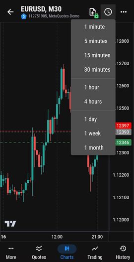 Chart timeframes